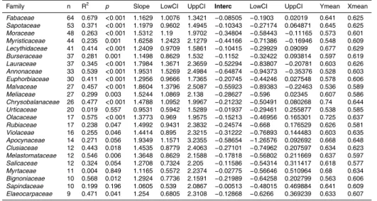 Table C1. Regression analysis outputs for family (D1) genera (D2) and species (D3). See Figs