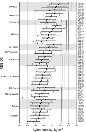 Fig. 2. D x distribution across the Amazon basin. Plots and Regions are indicated in the right and left axes respectively