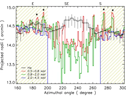 Fig. 5.— Azimuthal variation of the outer Hα emission ( black lines ) and X-ray emission as obtained in several X-ray energy bands: 0.5-0.8 keV ( red lines ), 0.8-2 keV ( green lines ) and 2-4.5 keV (blue lines)