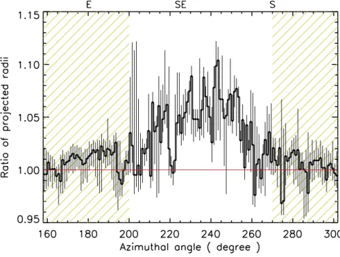 Fig. 6.— Ratio of the outer Hα radius ( black lines in Fig. 5) to the 0.5-0.8 keV X-ray radius (red lines in Fig