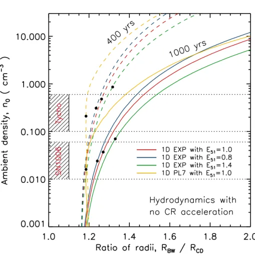 Fig. 8.— Ratio of radii between the BW and CD, R BW /R CD , as obtained from 1-D numerical hydrodynamical simulations (assuming no CR acceleration at the BW) and calculated for a large range of ambient density, n 0 , for a fixed SNR age (dashed lines : 400