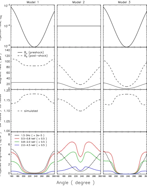 Fig. 9.— Various models assuming different azimuthal profiles for the injection rate, η inj