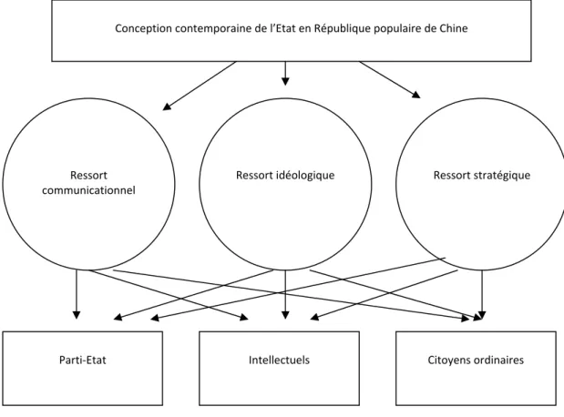 Graphique n° i.1 : Analyse politique de la diversité publique et segmentation de la  conception contemporaine de l’Etat en République populaire de Chine 1  