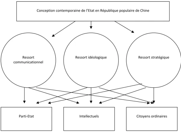 Graphique 1.5 : Analyse politique de la diversité publique et segmentation de la  conception contemporaine de l’Etat en République populaire de Chine 
