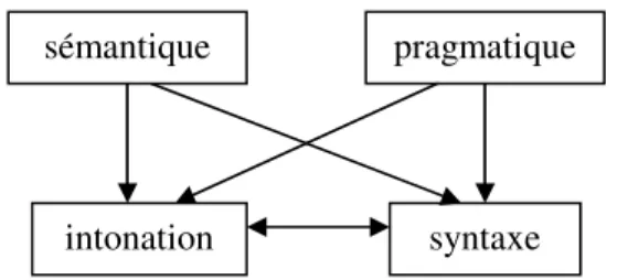Figure  1.b.  Hiérarchie  des  modules  d’après  Lacheret  (2002) 