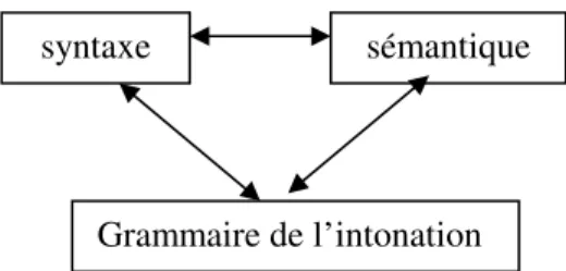 Figure  1.a.  Hiérarchie  des  modules  d’après  Rossi  (1999 :  52) 