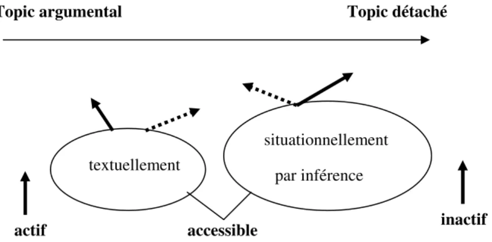 Figure 8. Topic (externe (détaché) ou interne à la clause) :  les contraintes d’accessibilité cognitive 