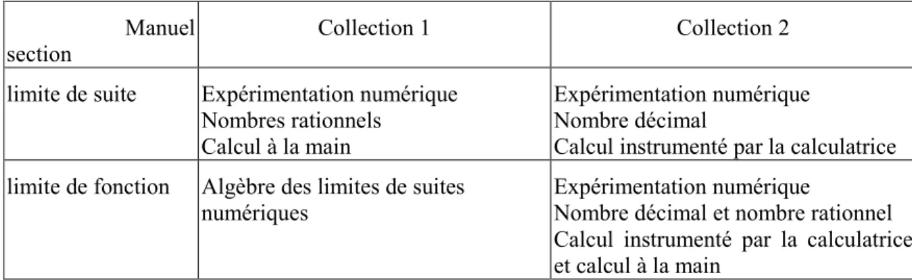 Tableau 8. Activités de découverte des notions de limite dans les manuels expérimentaux   Seul le manuel de la collection 2 propose dans les deux sections limite de suite et limite de  fonction des expérimentations numériques