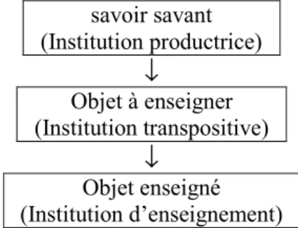 Figure 1. Schéma de la transposition didactique 