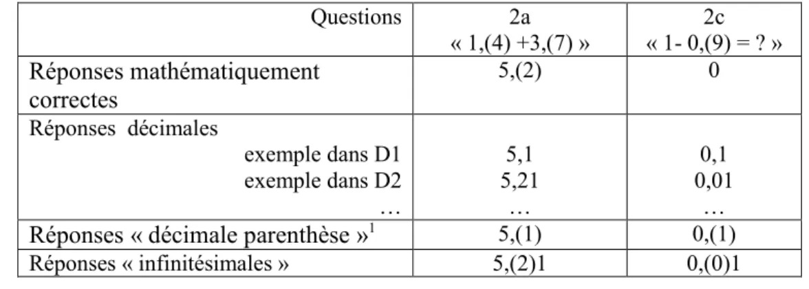 Tableau 1.  Réponses prévues dans l’analyse  a priori  de Margolinas (1985)     La reprise de ces questions pour EMS du Viêt-nam vise deux objectifs