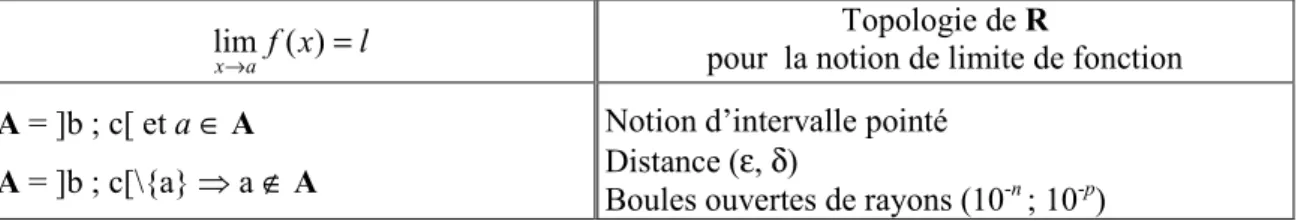Tableau 3. Topologie de R pour la notion de limite de fonction dans les manuels français  b