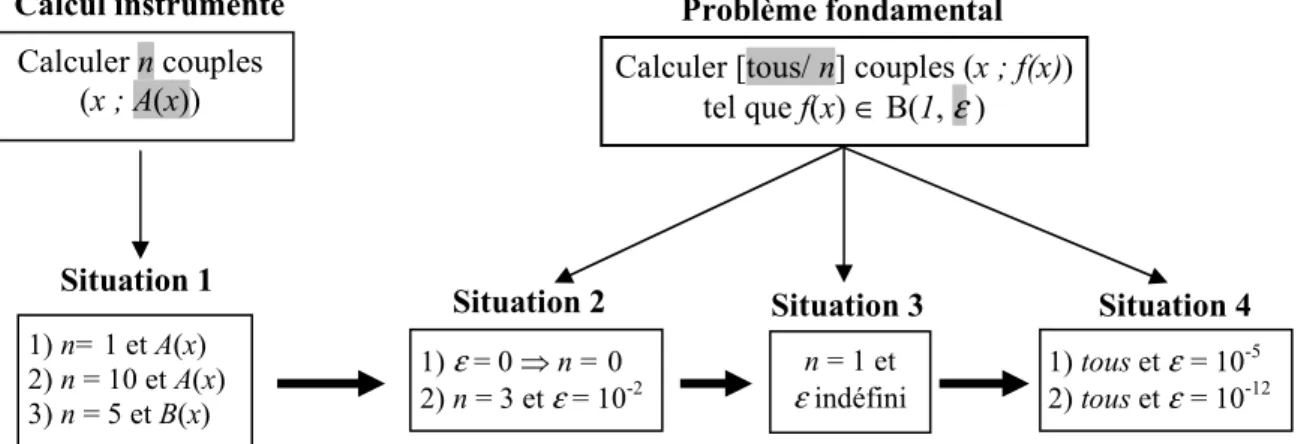 Figure 2. Schéma de l’ingénierie didactique 
