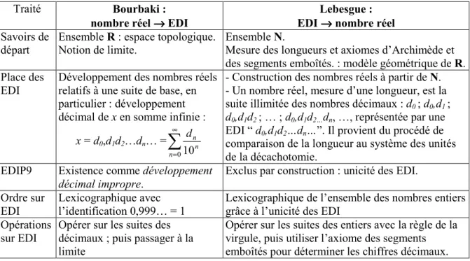 Tableau 5. Comparaison de la place de EDI dans les traités de Bourbaki et de Lebesgue  L’analyse  de  ces  deux  traités  permet  de  conclure  que  l’EDI  représente,  soit  une  suite  particulière  de  décimaux  satisfaisant  un  critère  de  convergenc