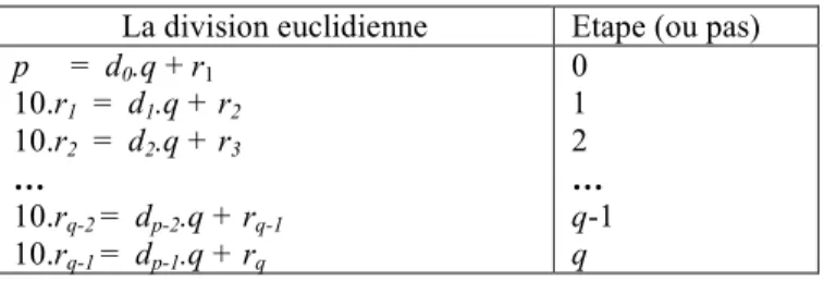 Tableau 2. Division euclidienne entre deux entiers p : q 
