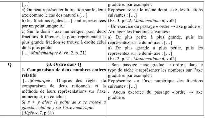 Tableau 5. Axe gradué et ordres d’introduction des ensembles de nombres 