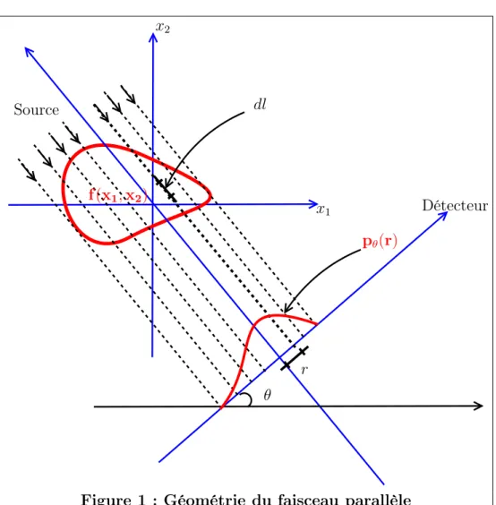 Figure 1 : Géométrie du faisceau parallèle