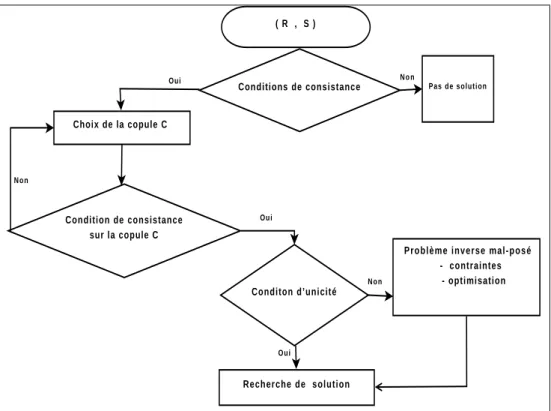 Figure 5.1 – Organigramme de synthèse de la méthode proposée