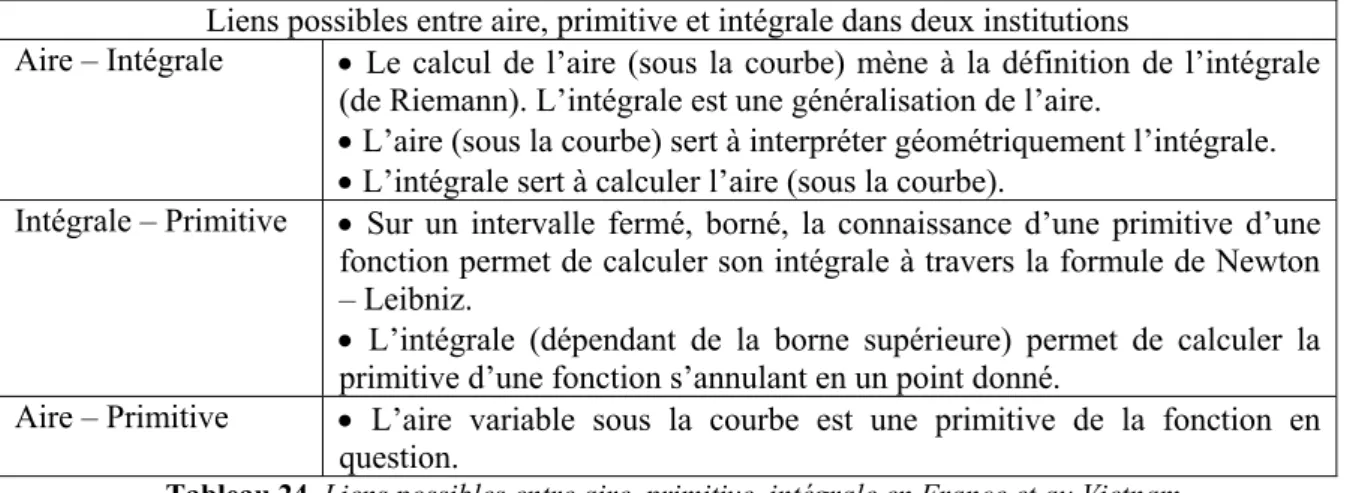 Tableau 24. Liens possibles entre aire, primitive, intégrale en France et au Vietnam  (Programme de 2002 en France et celui de 2000 au Vietnam) 