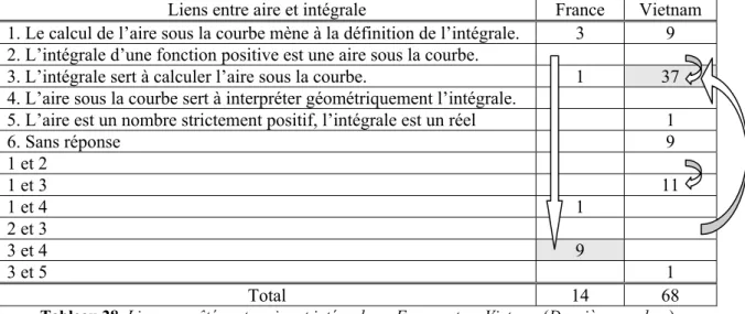Tableau 28. Liens apprêtés entre aire et intégrale en France et au Vietnam (Deuxième analyse) 