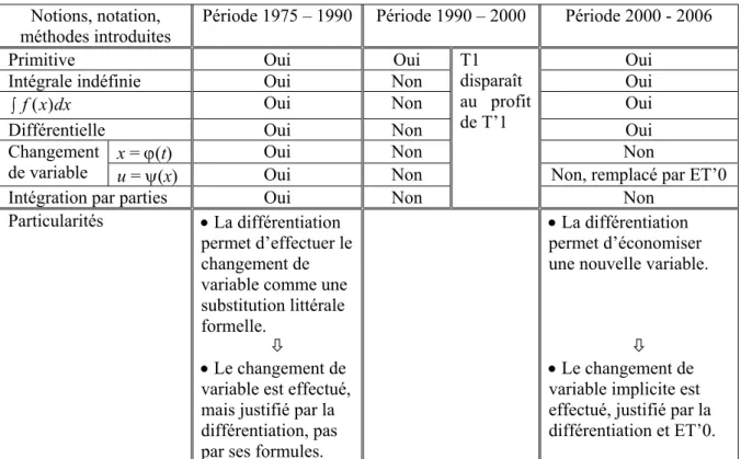 Tableau 9. Évolution du type de tâches T1 « Calculer  ∫ f ( x ) dx  » de 1975 à 2006 au Vietnam 