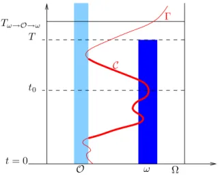 Figure 1.6 – Non-contrˆolabilit´e en temps T &lt; T ω →O→ ω .