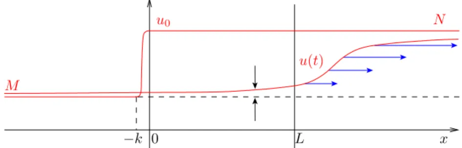 Figure 1.8 – Deuxi`eme phase : onde de d´etente visqueuse.