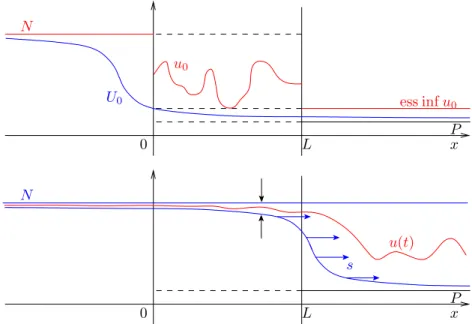 Figure 1.7 – Premi`ere phase : onde progressive et principe de comparaison.