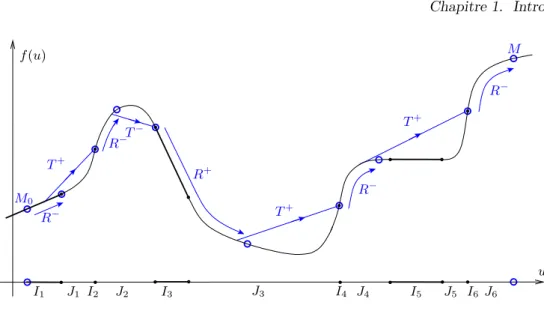 Figure 1.9 – Strat´egie globale de contrˆole pour f non convexe R + : “onde de d´etente convexe” ; R − : “onde de d´etente concave” ; T + : “onde progressive convexe” ; T − : “onde progressive concave”.