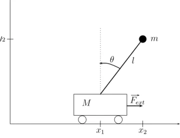 Figure 2.2 – an inverted pendulum