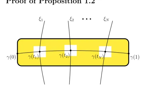 Figure 3.2 – Avoiding a finite number of transverse geodesics