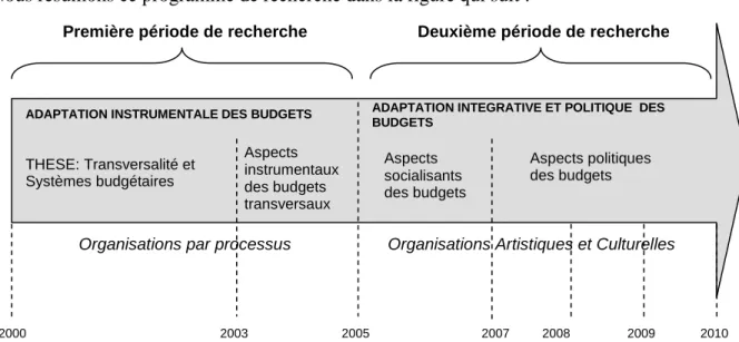 Figure 1 : Descriptif chronologique et logique de notre programme de recherche 