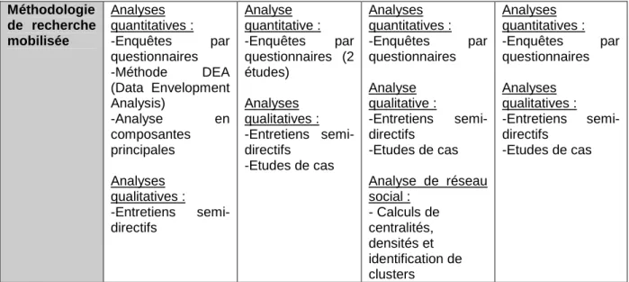 Tableau 1 : synthèse des recherches présentées dans ce mémoire 