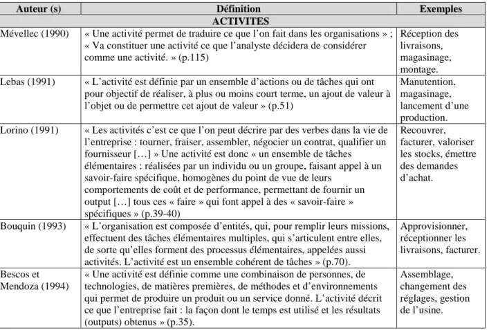 Tableau  3  -  Comparaison  des  définitions  et  des  exemples  donnés  pour  le  concept  d’activité.