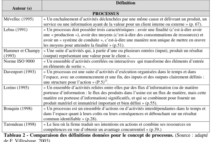 Tableau 2 - Comparaison des définitions données pour le concept de processus. (Source : adapté  de F
