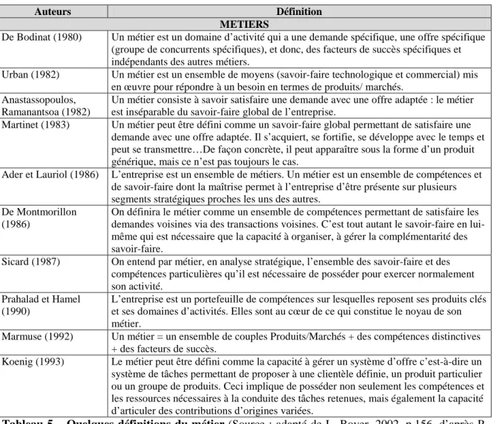 Tableau 4 - Comparaison des définitions données pour le concept de projet 
