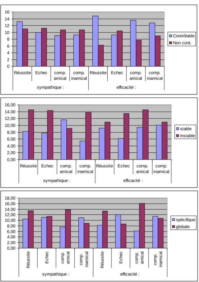 Figure 1 : Jugements moyens de sympathie versus d’efficacité (min : 0 ; max : 20)   en fonction de l’option choisie et des événements expliqués