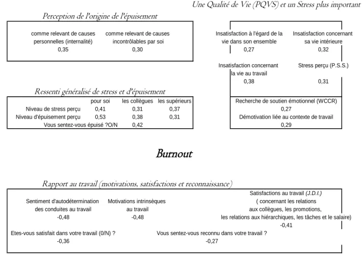 Figure 3 : Corrélations entre l’épuisement professionnel et d’autres attitudes au travail (d’après Gillet &amp; Gilibert, en  préparation)