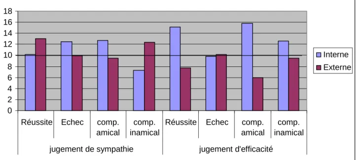 Figure 6 : Jugements moyens de sympathie versus d’efficacité (min : 0 ;  max : 20) en fonction de l’option choisie (interne vs