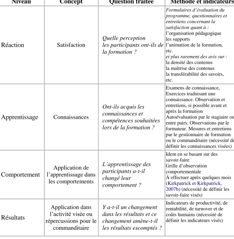 Tableau  2 :  L’évaluation  des  impacts  de  la  formation  d’après  le  modèle  de  Kirkpatrick (1959, 2007) 