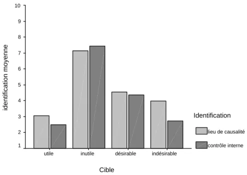 Figure 6.4: Scores moyens de lieu de causalité et de contrôle interne attribués aux différents  candidats  