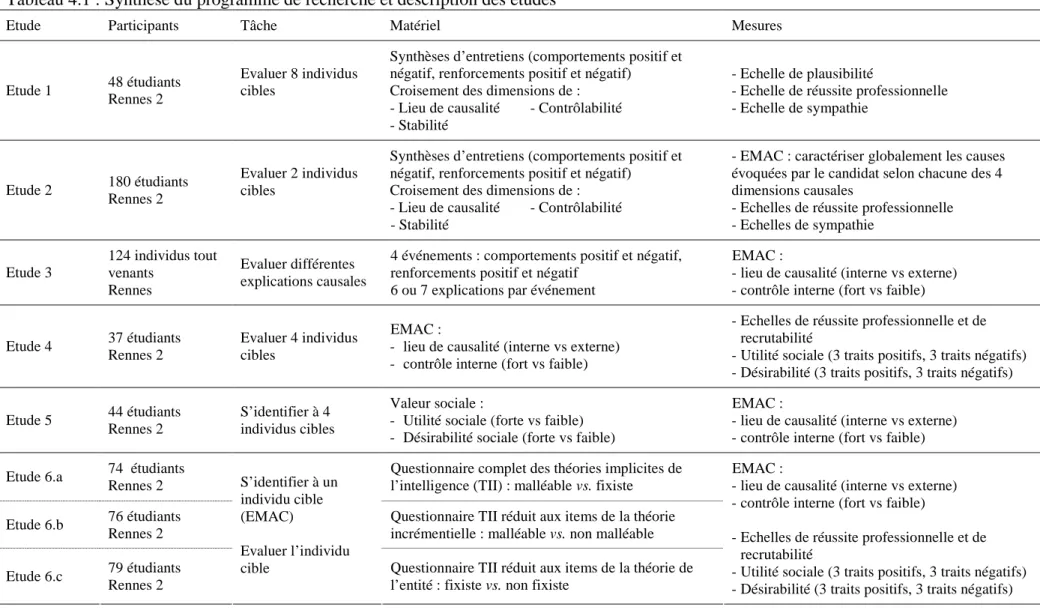 Tableau 4.1 : Synthèse du programme de recherche et description des études 