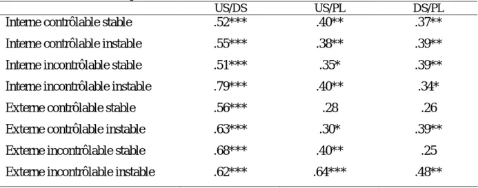 Tableau 5.5 : Corrélations entre les jugements d’utilité sociale (US), de désirabilité sociale  (DS) et de plausibilité (PL)  