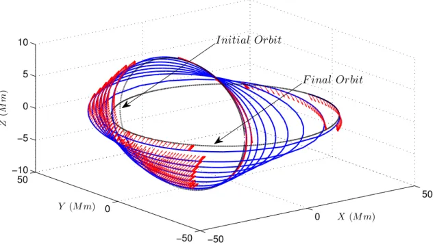 Figure 5.5 – The 3-dimensional trajectory r p¨q on r 0, t f s for the low-thrust multi-burn fuel- fuel-optimal orbital transfer problem in a Cartesian coordinate system
