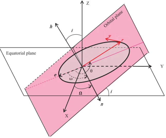 Figure 2.2 – The orientation of a 2-dimensional orbital plane in GICC and the geometric shape and orientation of an elliptic orbit on the orbital plane.