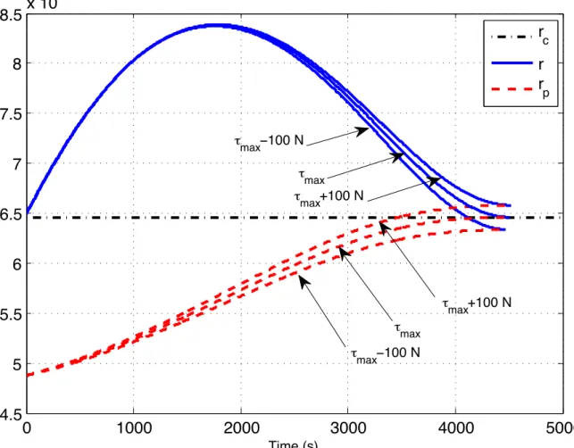 Figure 2.7 – The profile of r “k r k and r p along the optimal controlled trajectory of the OCP for the DOP with ⌧ max “ ⌧ max , ⌧ max ` 100 N, and ⌧ max ´ 100 N.