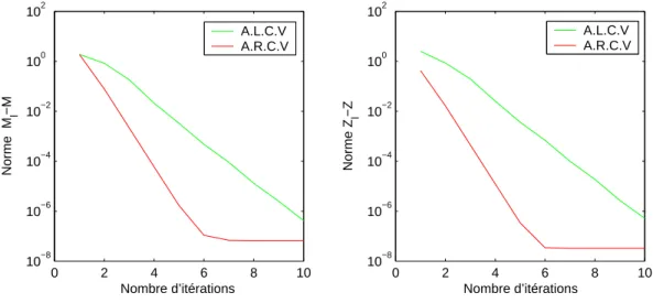 Fig. 4.1 – Performance des algorithmes A.L.C.V et A.R.C.V .