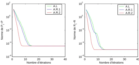 Fig. 3.1 – Performance des algorithmes A.L, A.R.1 et A.R.2.