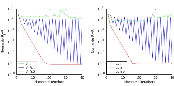 Fig. 3.3 – Performance des algorithmes A.L, A.R.1 et A.R.2.