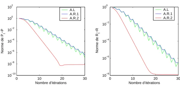 Fig. 3.7 – Performance des algorithmes A.L, A.R.1 et A.R.2.