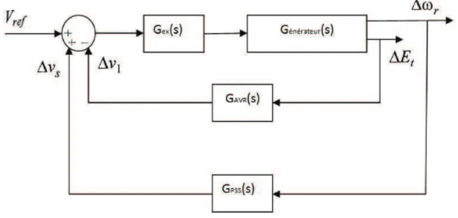 Fig. 5.1. R´egulation de tension d’un g´en´erateur synchrone